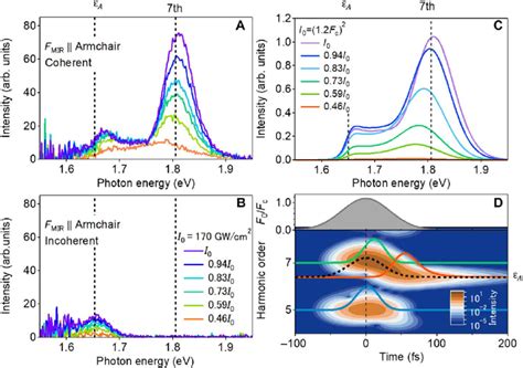 Spectral Evolution Of The Excitonic Resonant Emission Depending On Mir