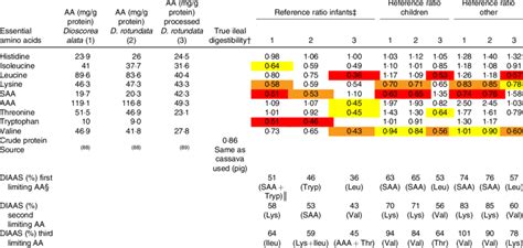 Digestible Indispensable Amino Acid Score Diaas Of Yam Download Scientific Diagram