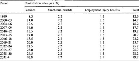 Socso Contribution Table 2020 Pdf Socso Contribution Table Rates Benefits Of Socso Jessika