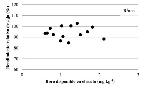 Relaci N Entre El Rendimiento Relativo De Soja En Parcelas Testigo Y El