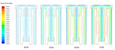 Stream Function Contours For Various Loading Conditions Download Scientific Diagram