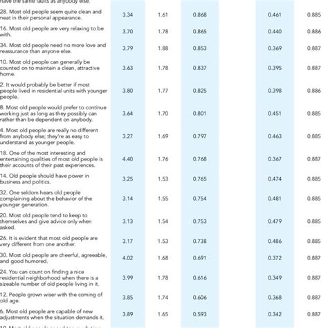 Item Mean Factor Loadings Corrected Item Total Correlations And Download Scientific Diagram