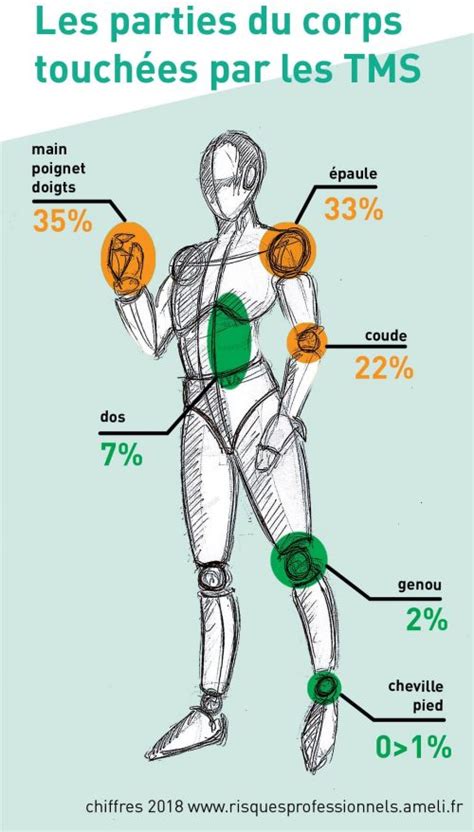 Tout Savoir Sur Les Troubles Musculosquelettiques TMS