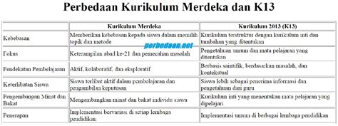 Mengenal Kurikulum Merdeka Pengertian Hingga Brain Kuempasi