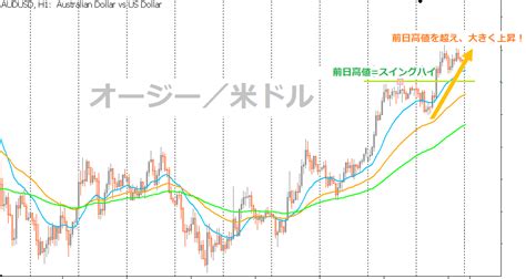 【順張りトレーダー必見！】5分足で大きなトレンドが発生する、強力セットアップ条件は？