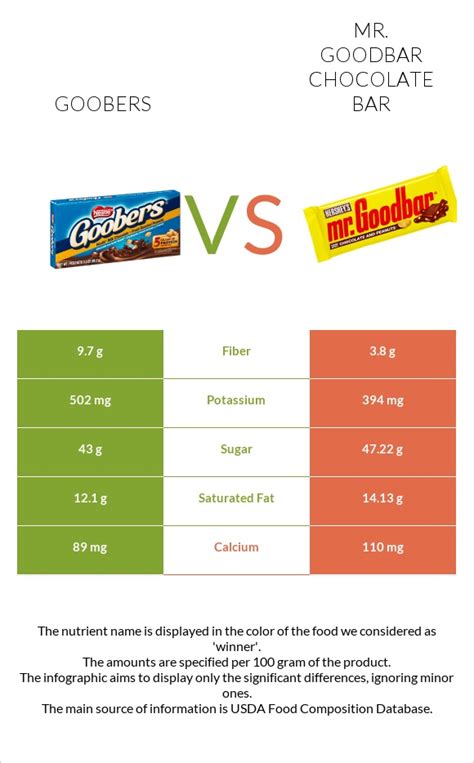 Goobers Vs Mr Goodbar — In Depth Nutrition Comparison