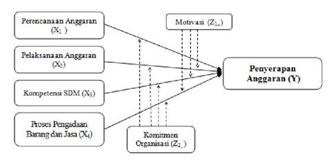 Gambar 1 Kerangka Berpikir Hipotesis Penelitian H1 Perencanaan