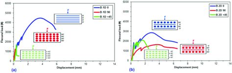 General Characterization Of The Off Axis Flexural Load Displacement