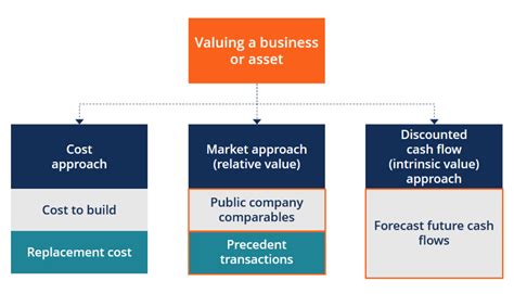 Business Valuation — Complete Guide To Valuing Your Business By Pro