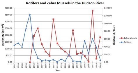 4 Graphing And Interpreting Zebra Mussel Population Curves