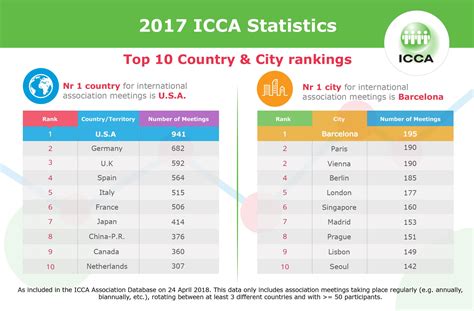 Barcelona Alcanza El Primer Puesto Del Ranking Icca Con España En