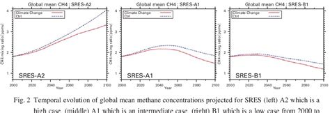 Figure 2 from Development of an Integrated Earth System Model for ...