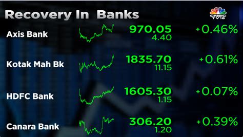 CNBC TV18 On Twitter CNBCTV18Market Banking Stocks Recovers From