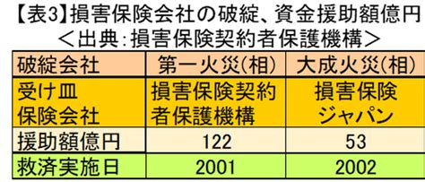 金融機関、保険会社、証券会社の破綻実態と消費者保護について解説 マネーの達人