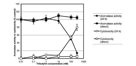 Effects Of Tributyltin TBT On Aromatase Activity And Cytotoxicity In