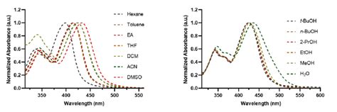 Figure S Normalized Absorption Spectra Of So X In Aprotic And