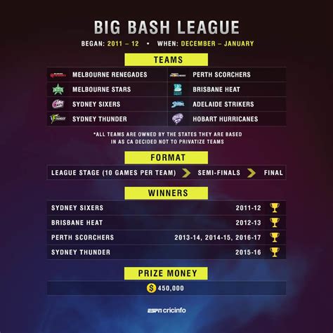 Graphic: What you need to know about the Big Bash League | ESPNcricinfo.com