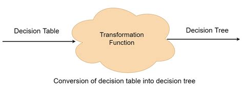 Decision Tree And Decision Table Coding Ninjas