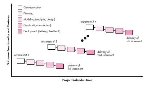 Explain Incremental Model With Diagram What Is Incremental M