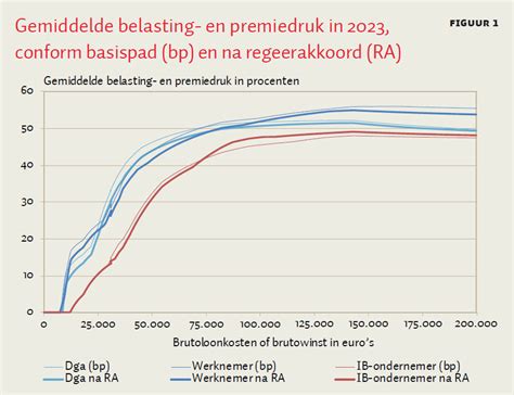 Belastingdruk Werknemer En Ondernemer Dichter Bij Elkaar ESB