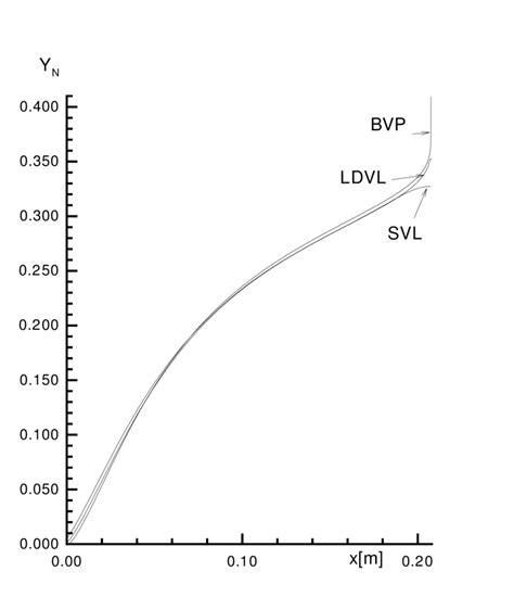 Different Solutions At The Stagnation Point Line Bvp Boundary Value