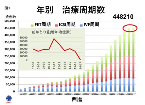 齊藤先生に聞く！【60】日本の生殖補助医療（体外受精などの高度不妊治療）の現状｜シティリビングweb