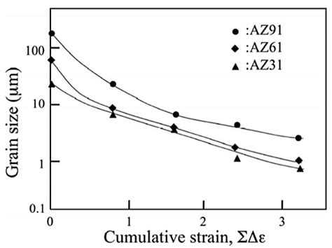 45 Ultrafine Grain Evolution In Mg Alloys Az31 Az61 Az91 By Multi