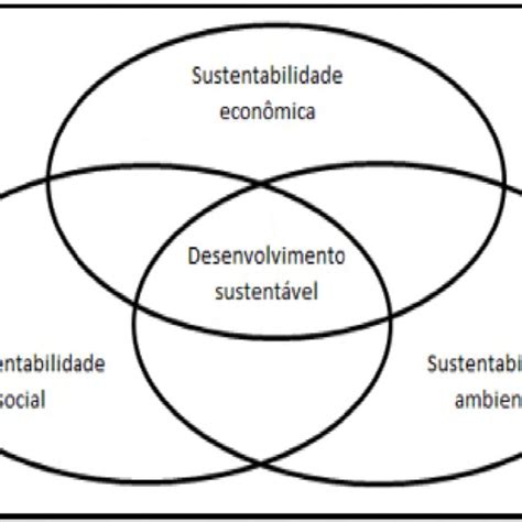 Dimensões Da Sustentabilidade Organizacional Fonte Lizote 2018 P 75