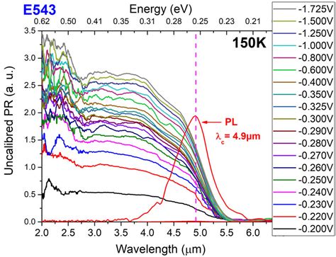 32 Photoresponse Spectra Recorded At 150 K For Different Bias Download Scientific Diagram