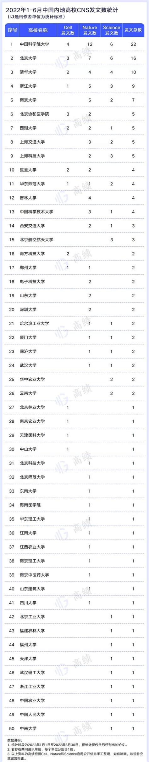 又一中國大學科研實力50強榜：西湖大學第7，北大第2，國科大奪冠 每日頭條