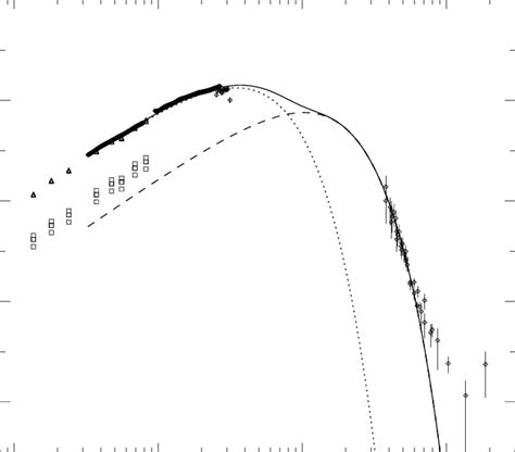 Spectral Energy Distribution Of SBS 1150 599A Open Circles With Error