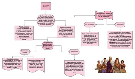 Diagrama En Blanco Derecho La Familia Romana En Roma La Familia