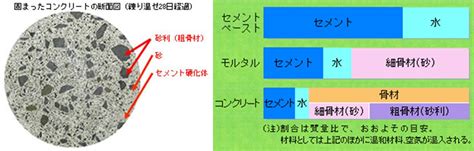 生活と無機化学（コンクリートとは）｜技術情報館「sekigin」｜コンクリートの構成材料であるセメント，水，細骨材，粗骨材及び必要に応じて