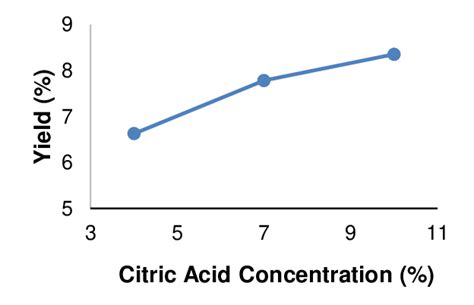 Moisture Content Against Variations In Citric Acid Concentration