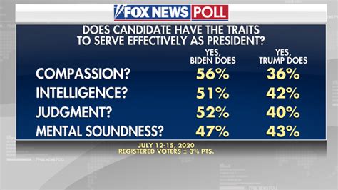 Fox News Poll Biden Holds Lead Over Trump As Coronavirus Concerns Grip