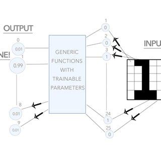 Schematic representation of Frank Rosenblatt 's perceptron [3 ...