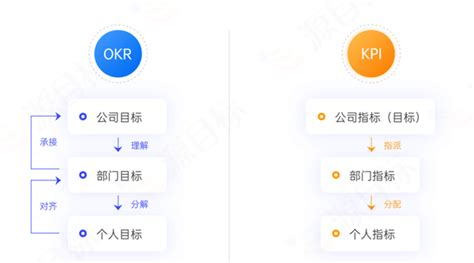 5 分钟搞懂 OKR 和 KPI 的区别与联系 知乎