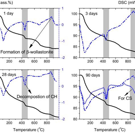 TG DSC Curves Of CCS Samples At Different Age And Only A DSC Curve Of