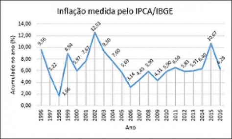 Inflação Acelera E Registra A Maior Alta Para Maio Desde 1996 Diz Ibge