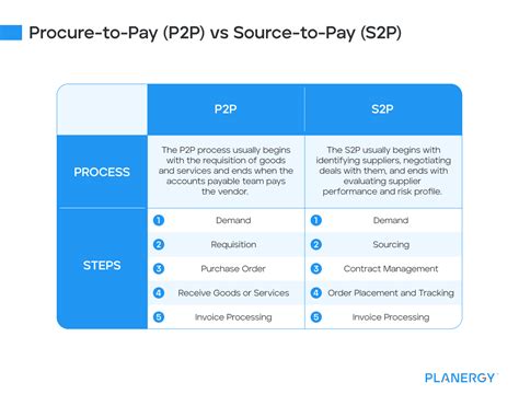 The Challenges Of Procure To Pay Planergy Software