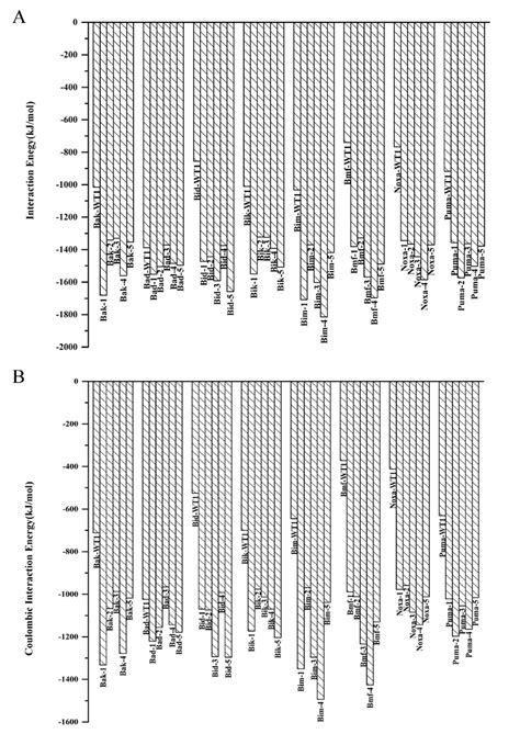 (A) Interaction energies of wild-type BH3 peptides and top selected ... 