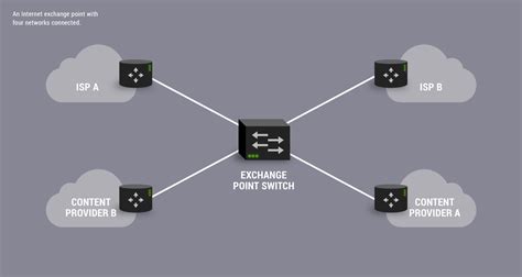 Internet Exchange Ports Fd Ix