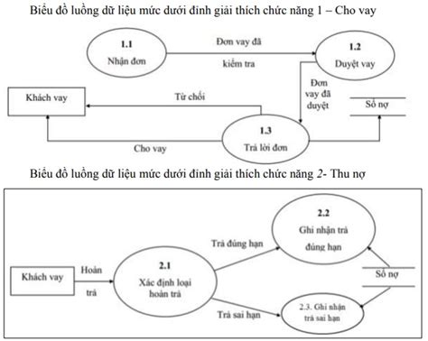 Mô hình luồng dữ liệu DFD LyTuong net