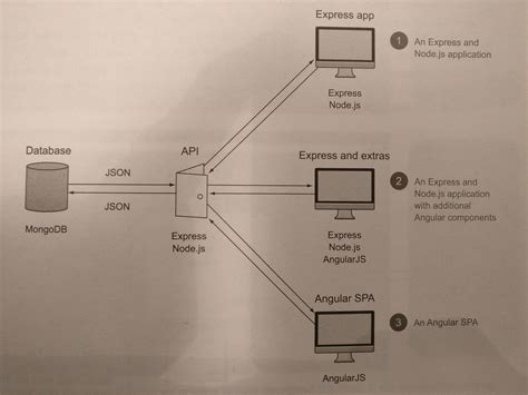 javascript - Different type of MEAN Stack Architectures - Software ...