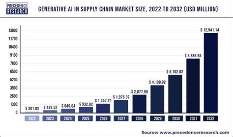 Generative AI In Supply Chain Market Size, Growth Report 2032