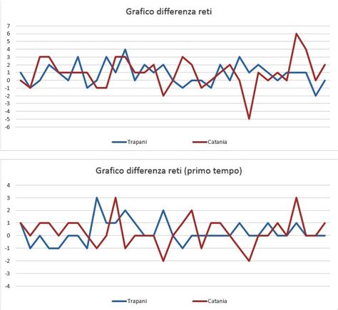 CATANIA TRAPANI Confronto Statistico Squadre Con Numeri E Grafici