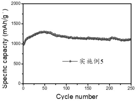 一种硅碳负极复合材料及其制备方法与流程