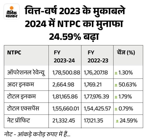 Ntpc Q4 Results Ntpc Net Profit Rises 33 To Rs 649005 Crore Ntpc का चौथी तिमाही में मुनाफा