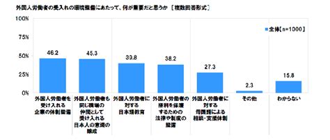 外国人労働者の受け入れに関する意識調査