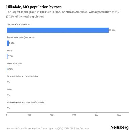 Hillsdale MO Population By Race Ethnicity 2023 Neilsberg